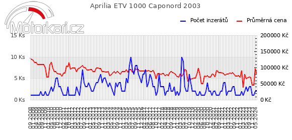 Aprilia ETV 1000 Caponord 2003