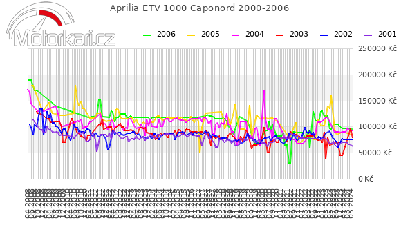Aprilia ETV 1000 Caponord 2000-2006