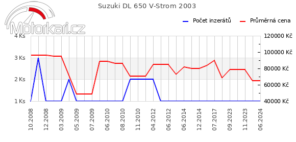 Suzuki DL 650 V-Strom 2003