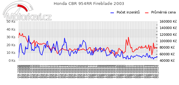 Honda CBR 954RR Fireblade 2003
