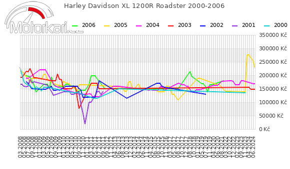 Harley Davidson XL 1200R Roadster 2000-2006