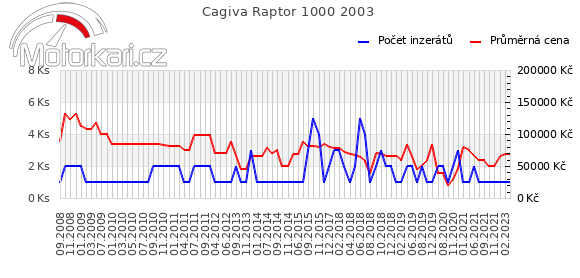 Cagiva Raptor 1000 2003
