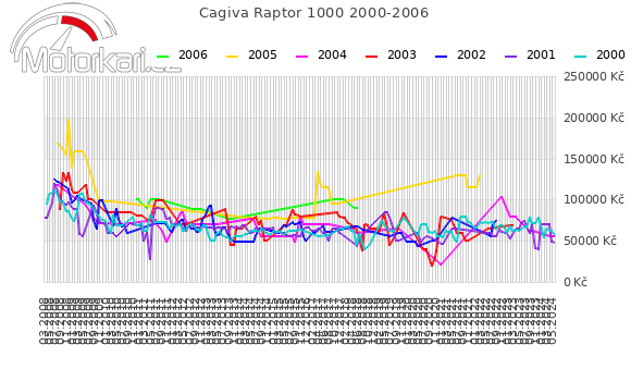 Cagiva Raptor 1000 2000-2006