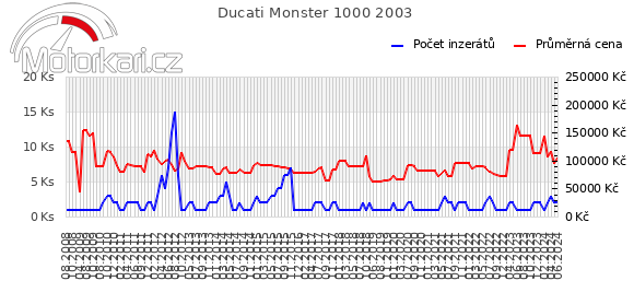 Ducati Monster 1000 2003