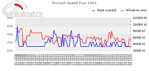 Triumph Speed Four 2003