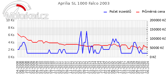 Aprilia SL 1000 Falco 2003