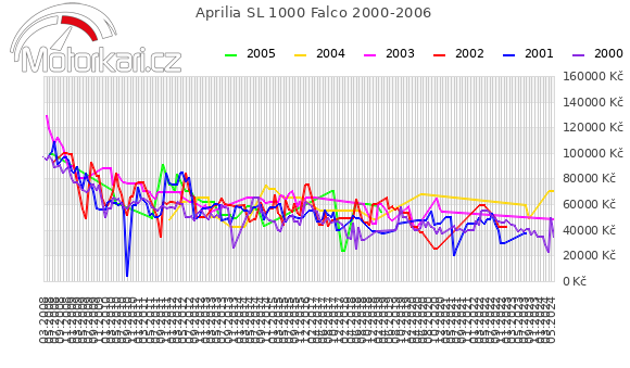Aprilia SL 1000 Falco 2000-2006