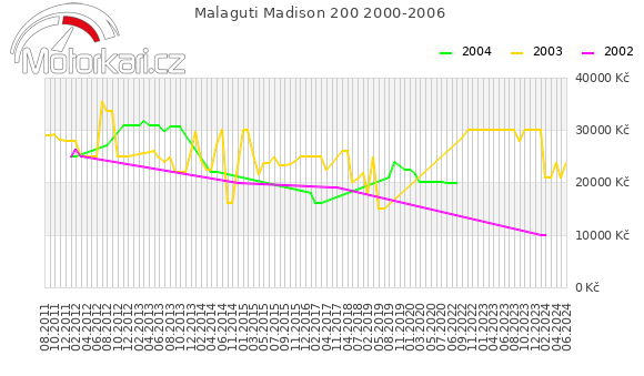 Malaguti Madison 200 2000-2006