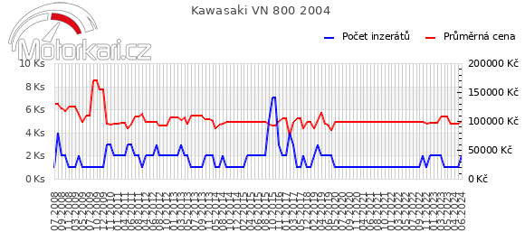 Kawasaki VN 800 2004