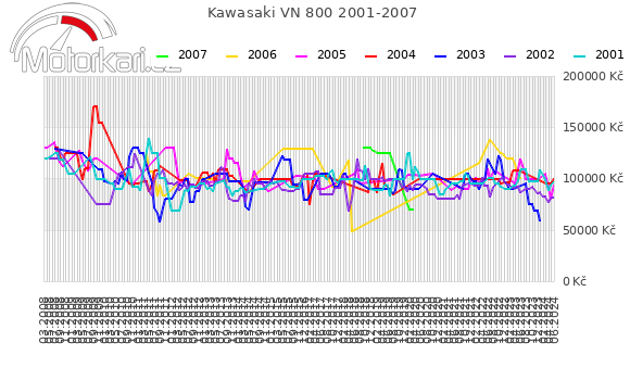 Kawasaki VN 800 2001-2007