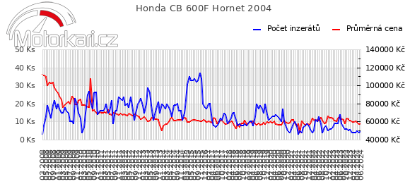 Honda CB 600F Hornet 2004