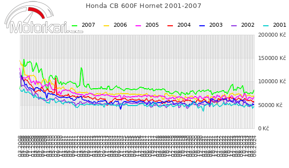 Honda CB 600F Hornet 2001-2007