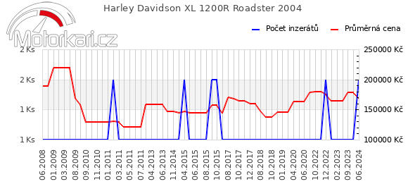 Harley Davidson XL 1200R Roadster 2004