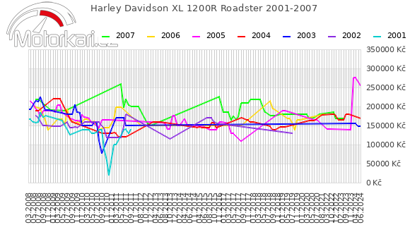 Harley Davidson XL 1200R Roadster 2001-2007