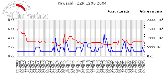 Kawasaki ZZR 1200 2004