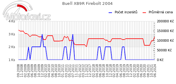 Buell XB9R Firebolt 2004