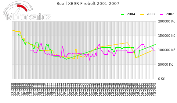 Buell XB9R Firebolt 2001-2007