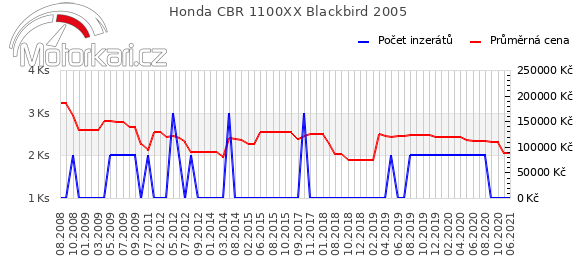 Honda CBR 1100XX Blackbird 2005