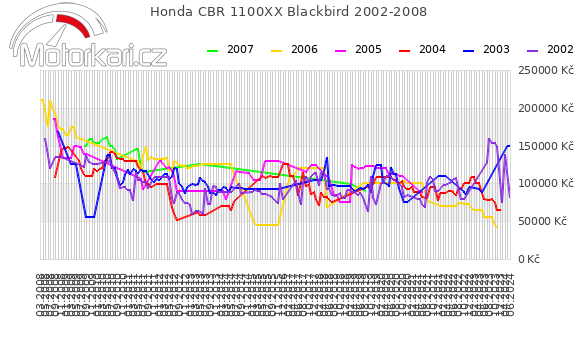Honda CBR 1100XX Blackbird 2002-2008