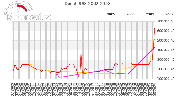Ducati 998 2002-2008