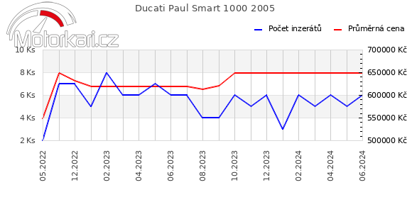 Ducati Paul Smart 1000 2005