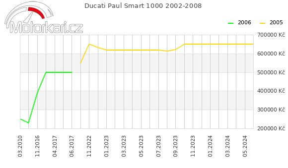 Ducati Paul Smart 1000 2002-2008