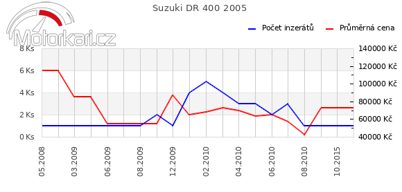 Suzuki DR 400 2005