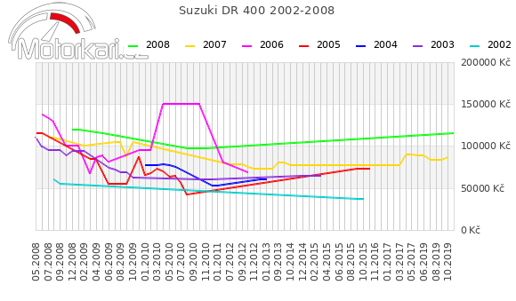 Suzuki DR 400 2002-2008