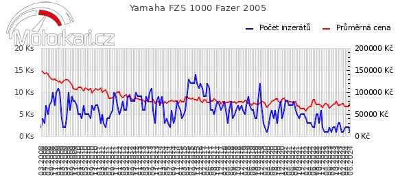 Yamaha FZS 1000 Fazer 2005