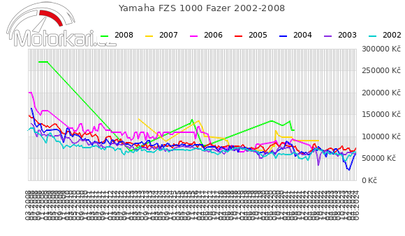 Yamaha FZS 1000 Fazer 2002-2008