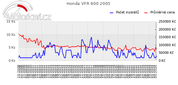 Honda VFR 800 2005