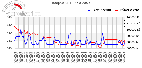 Husqvarna TE 450 2005