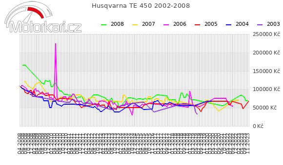Husqvarna TE 450 2002-2008