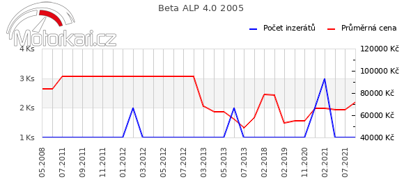 Beta ALP 4.0 2005