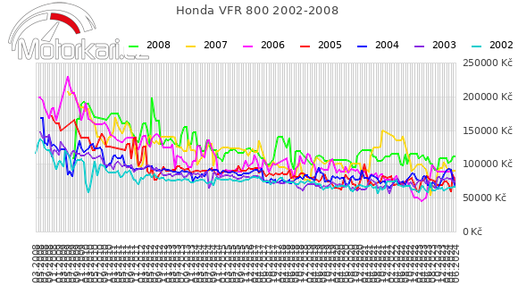 Honda VFR 800 2002-2008