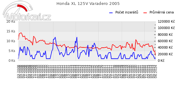 Honda XL 125V Varadero 2005
