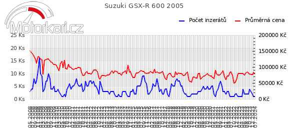 Suzuki GSX-R 600 2005