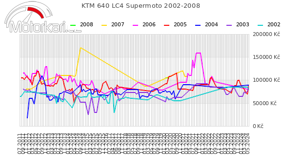 KTM 640 LC4 Supermoto 2002-2008