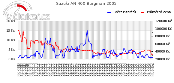 Suzuki AN 400 Burgman 2005