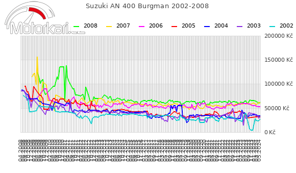 Suzuki AN 400 Burgman 2002-2008