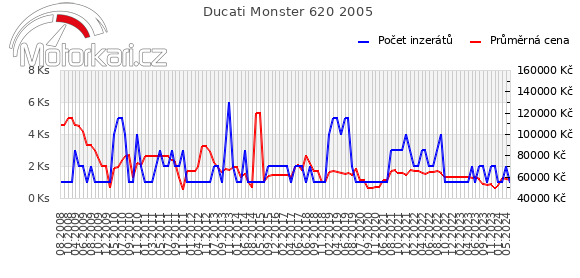 Ducati Monster 620 2005