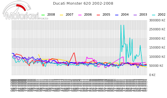 Ducati Monster 620 2002-2008