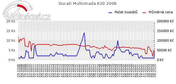 Ducati Multistrada 620 2006