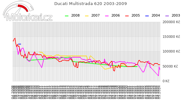 Ducati Multistrada 620 2003-2009
