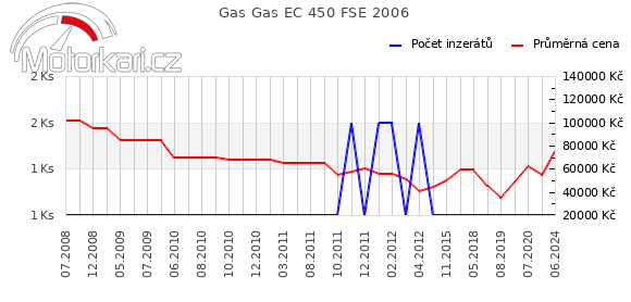 Gas Gas EC 450 FSE 2006