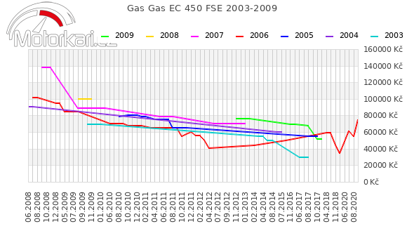 Gas Gas EC 450 FSE 2003-2009