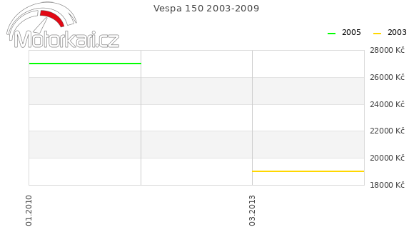 Vespa 150 2003-2009