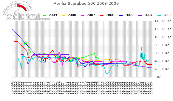Aprilia Scarabeo 500 2003-2009