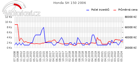 Honda SH 150 2006