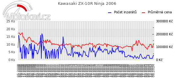 Kawasaki ZX-10R Ninja 2006